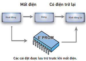 2xfdn200hy1-rcn250hy1x2-tu-khoi-dong-lai-khi-co-dien